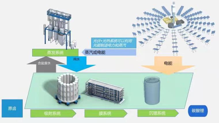 樱花草在线社区www韩国高科盐湖提锂工艺图